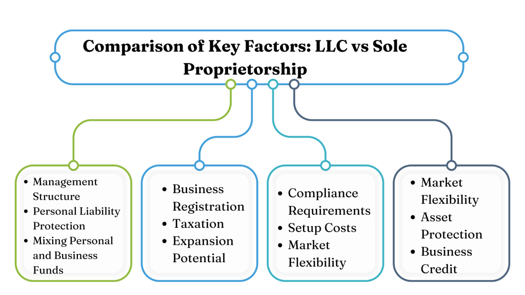 Comparing LLC vs  Sole Proprietorship