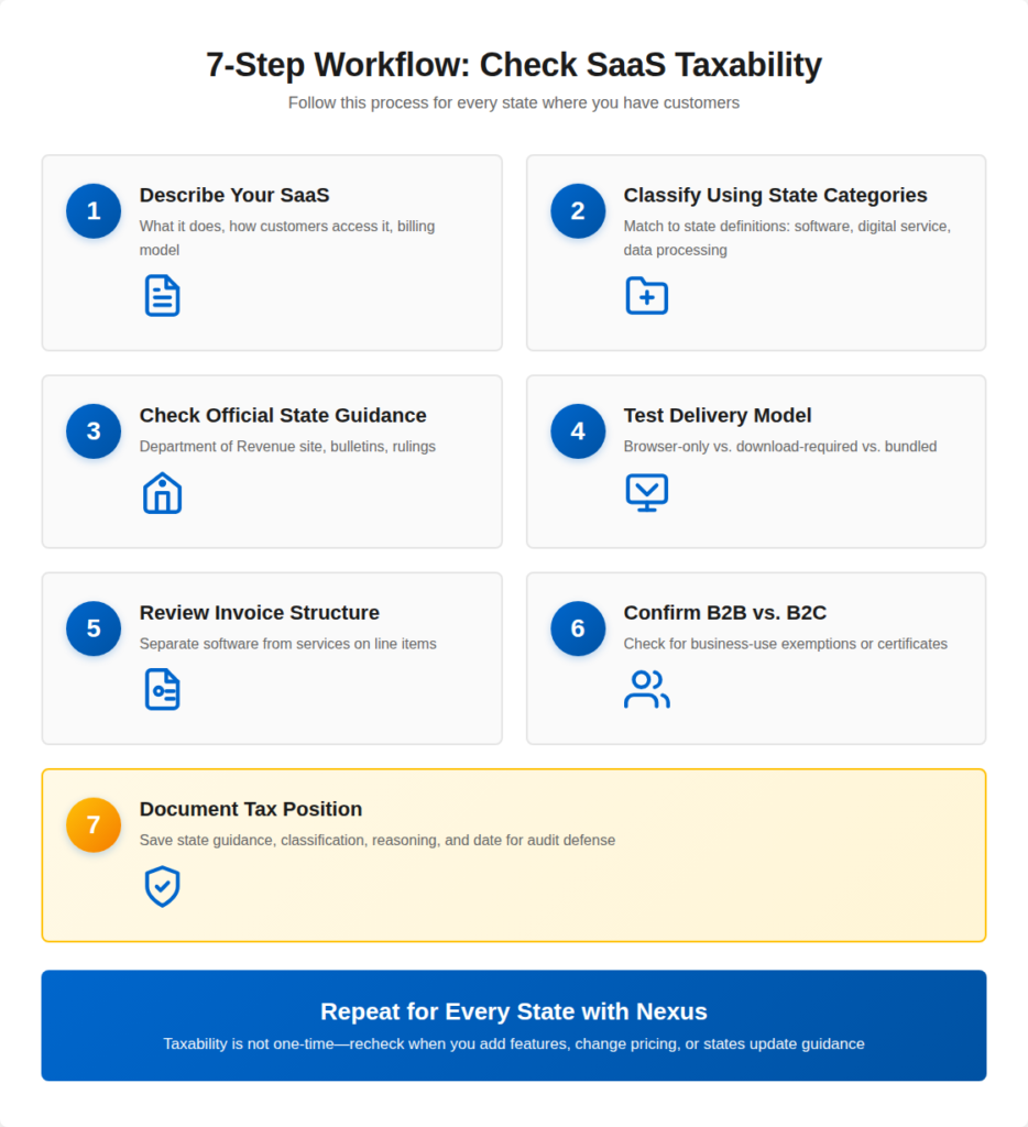Seven step workflow showing how to determine SaaS sales tax treatment using state definitions, delivery model, invoicing, and documentation