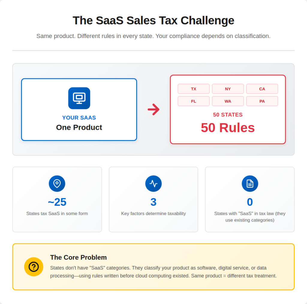 SaaS sales tax overview showing one software product subject to different state tax rules based on classification, delivery method, and state laws
