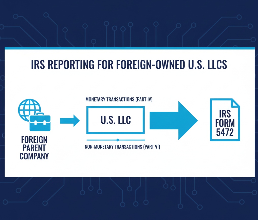 Diagram showing 'Foreign Parent Company → U.S. LLC → IRS Form 5472' with arrows labeled 'Monetary Transactions (Part IV)' and 'Non-Monetary Transactions (Part VI)'.