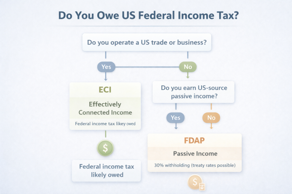 Decision tree showing when a foreign-owned US LLC triggers US federal income tax through ECI or FDAP versus when tax may be zero.