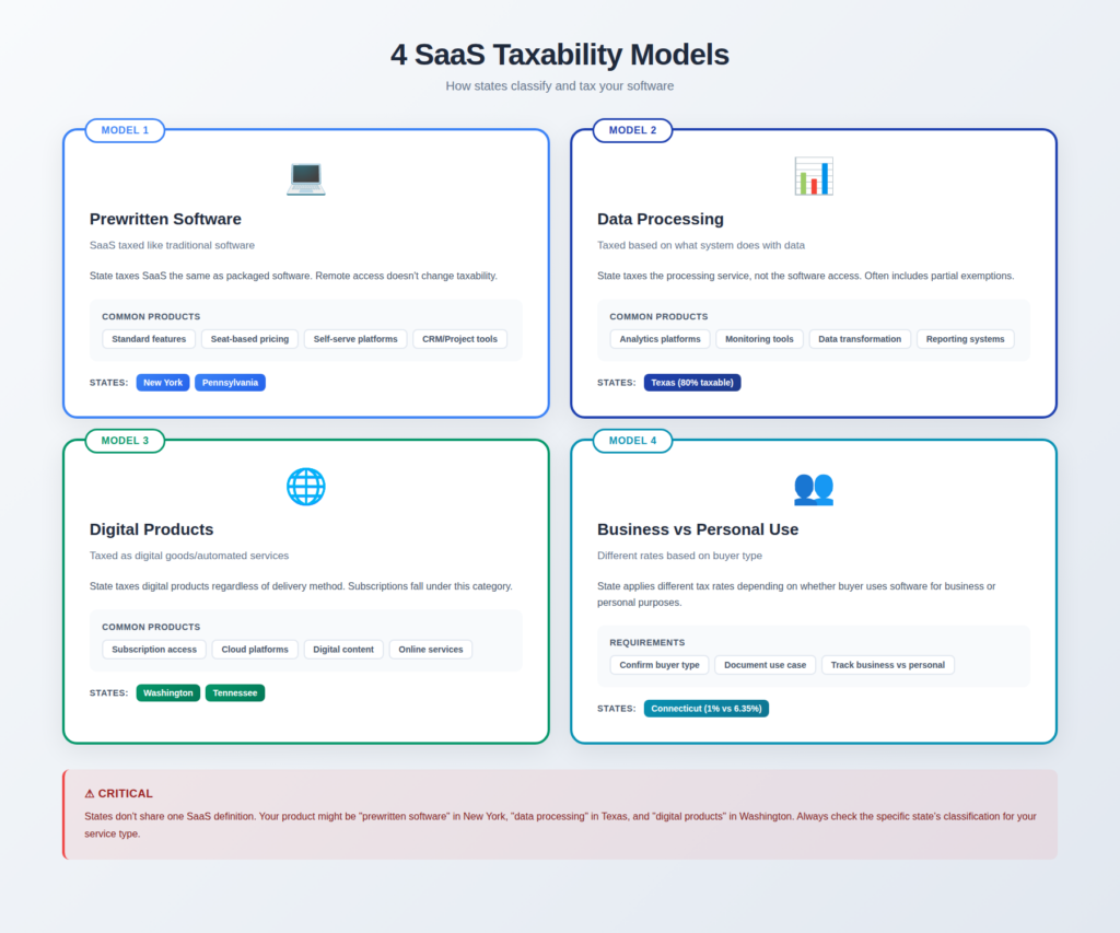 Infographic showing four SaaS taxability models used by US states: SaaS taxed as prewritten software, data processing services, digital products, or different rates for business versus personal use.