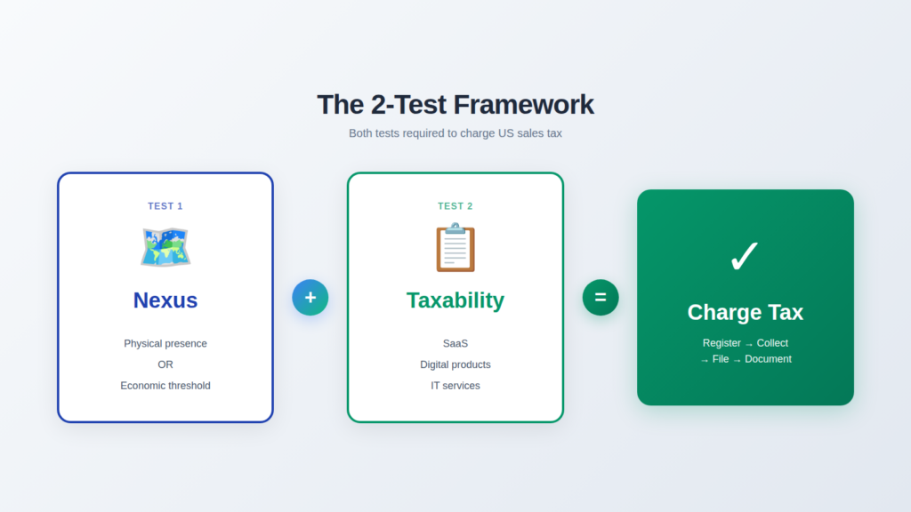 Diagram of the 2-test US sales tax framework for foreign SaaS and IT agencies: nexus (physical presence or economic threshold) plus taxability determines when to charge sales tax.