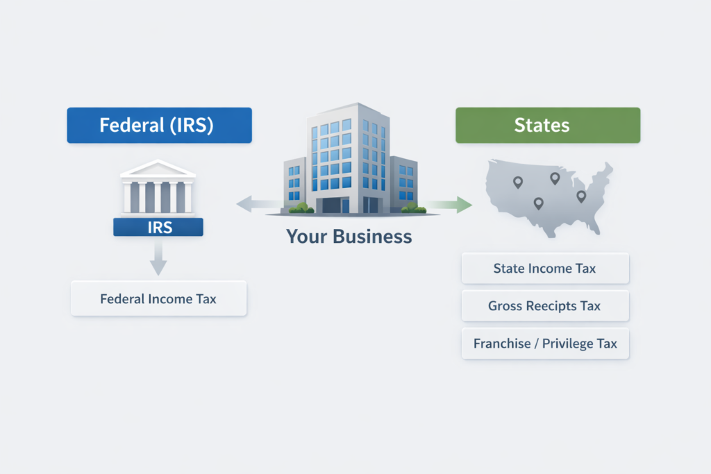 Diagram illustrating the separation between federal IRS income tax and U.S. state taxes such as income, gross receipts, and franchise taxes